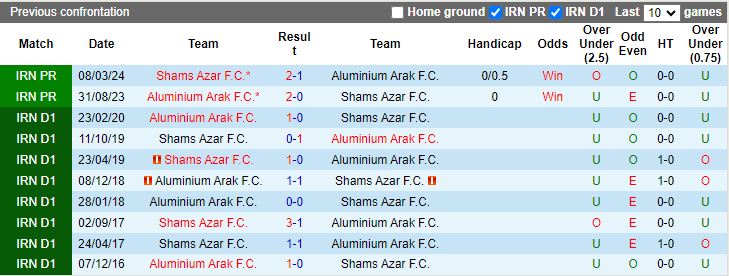 Nhận định, Soi kèo Aluminium Arak vs Shams Azar, 18h30 ngày 2/1 - Ảnh 3