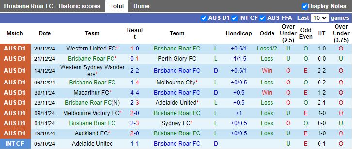 Nhận định, Soi kèo Brisbane Roar vs Central Coast Mariners, 15h35 ngày 3/1 - Ảnh 1