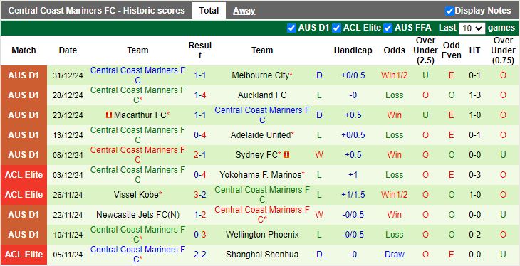 Nhận định, Soi kèo Brisbane Roar vs Central Coast Mariners, 15h35 ngày 3/1 - Ảnh 2