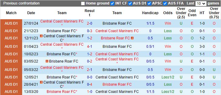 Nhận định, Soi kèo Brisbane Roar vs Central Coast Mariners, 15h35 ngày 3/1 - Ảnh 3