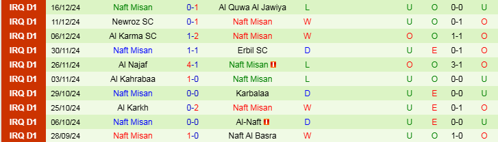 Nhận định, Soi kèo Duhok vs Naft Misan, 21h00 ngày 2/1 - Ảnh 2