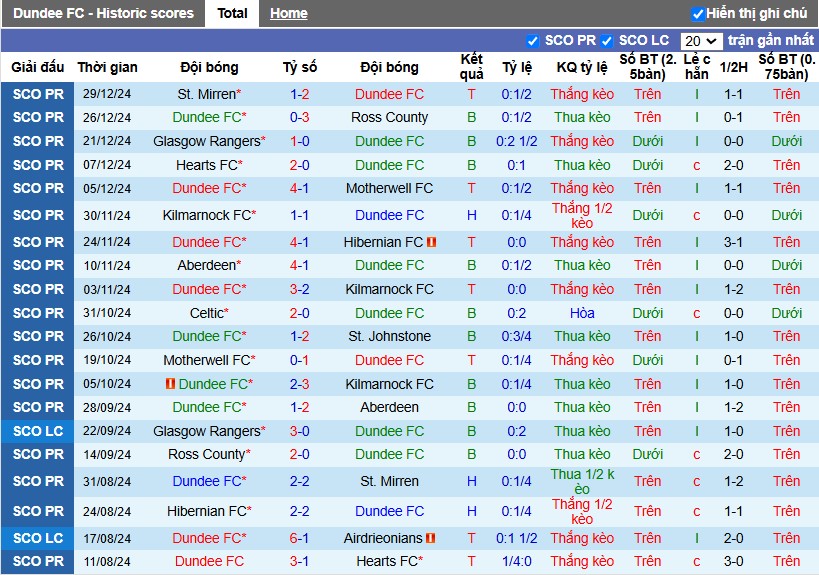 Nhận định, Soi kèo Dundee FC vs Dundee United, 0h30 ngày 03/01 - Ảnh 1