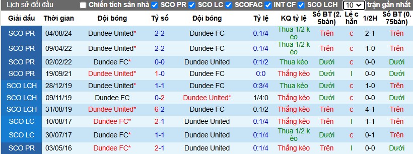 Nhận định, Soi kèo Dundee FC vs Dundee United, 0h30 ngày 03/01 - Ảnh 3