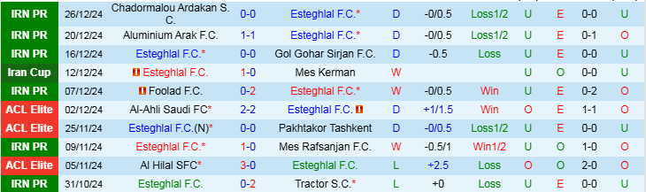 Nhận định, Soi kèo Esteghlal F.C vs Sepahan S.C, 21h30 ngày 2/1 - Ảnh 1