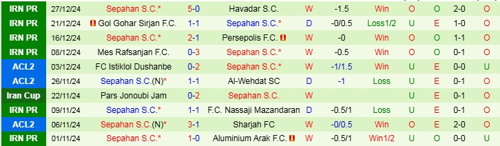 Nhận định, Soi kèo Esteghlal F.C vs Sepahan S.C, 21h30 ngày 2/1 - Ảnh 2