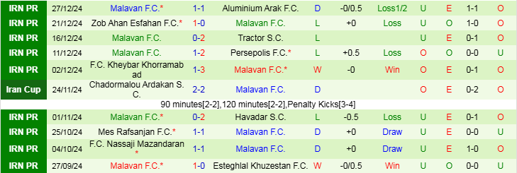 Nhận định, Soi kèo Foolad F.C vs Malavan F.C, 19h00 ngày 2/1 - Ảnh 2