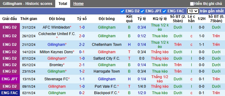 Nhận định, soi kèo Gillingham vs Bromley, 2h45 ngày 3/1 - Ảnh 1