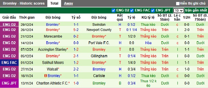 Nhận định, soi kèo Gillingham vs Bromley, 2h45 ngày 3/1 - Ảnh 2