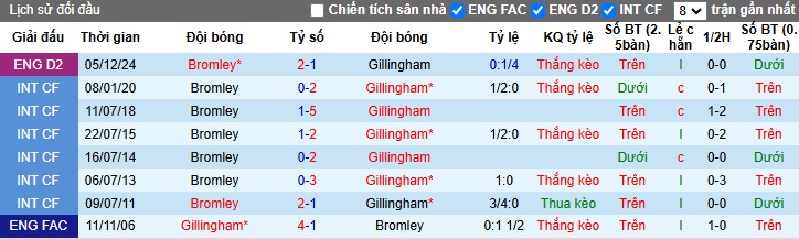 Nhận định, soi kèo Gillingham vs Bromley, 2h45 ngày 3/1 - Ảnh 3