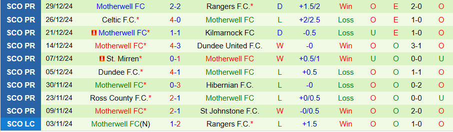 Nhận định, Soi kèo Hearts vs Motherwell, 22h00 ngày 2/1 - Ảnh 1