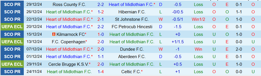 Nhận định, Soi kèo Hearts vs Motherwell, 22h00 ngày 2/1 - Ảnh 2