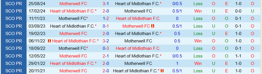 Nhận định, Soi kèo Hearts vs Motherwell, 22h00 ngày 2/1 - Ảnh 3