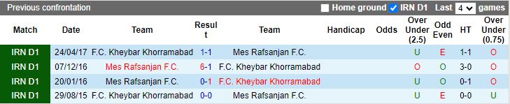 Nhận định, Soi kèo Kheybar Khorramabad vs Mes Rafsanjan, 18h30 ngày 2/1 - Ảnh 3