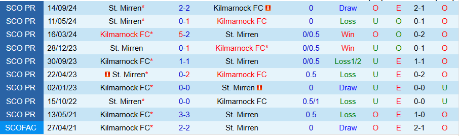 Nhận định, Soi kèo Kilmarnock vs St. Mirren, 22h00 ngày 2/1 - Ảnh 3