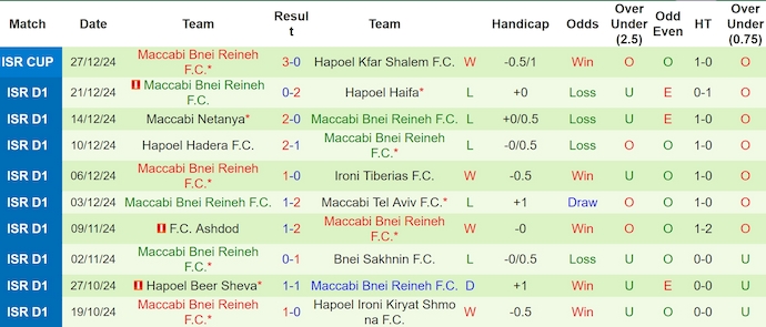 Nhận định, soi kèo Maccabi Haifa vs Maccabi Bnei Reineh, 1h ngày 3/1 - Ảnh 2