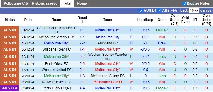 Nhận định, Soi kèo Melbourne City vs Wellington Phoenix, 13h00 ngày 3/1 - Ảnh 1