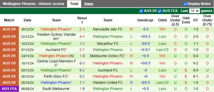 Nhận định, Soi kèo Melbourne City vs Wellington Phoenix, 13h00 ngày 3/1 - Ảnh 2