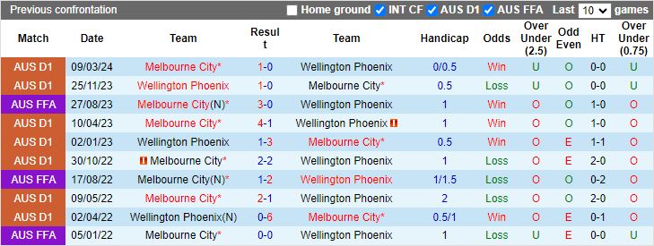 Nhận định, Soi kèo Melbourne City vs Wellington Phoenix, 13h00 ngày 3/1 - Ảnh 3