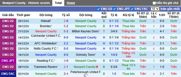 Nhận định, soi kèo Newport County vs Wimbledon, 2h45 ngày 3/1 - Ảnh 1