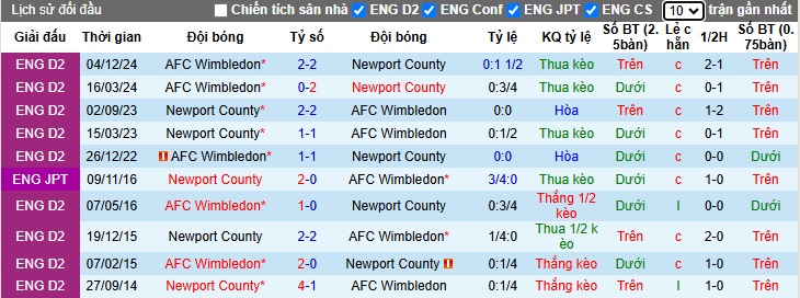 Nhận định, soi kèo Newport County vs Wimbledon, 2h45 ngày 3/1 - Ảnh 3