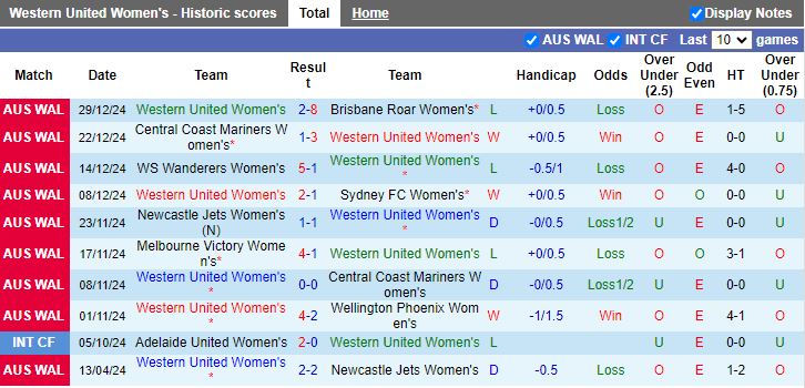 Nhận định, Soi kèo Nữ Western United vs Nữ Newcastle Jets, 15h00 ngày 3/1 - Ảnh 1