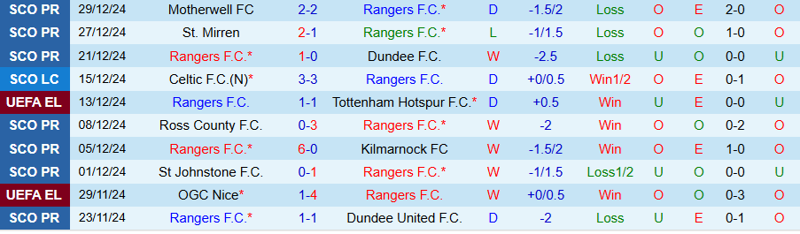Nhận định, Soi kèo Rangers vs Celtic, 22h00 ngày 2/1 - Ảnh 2