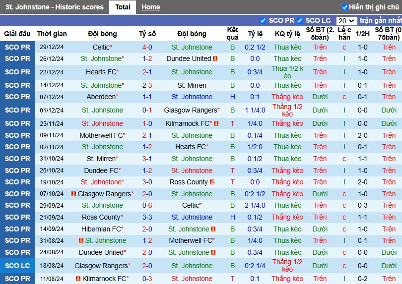 Nhận định, Soi kèo St Johnstone vs Hibernian, 22h ngày 02/01 - Ảnh 1