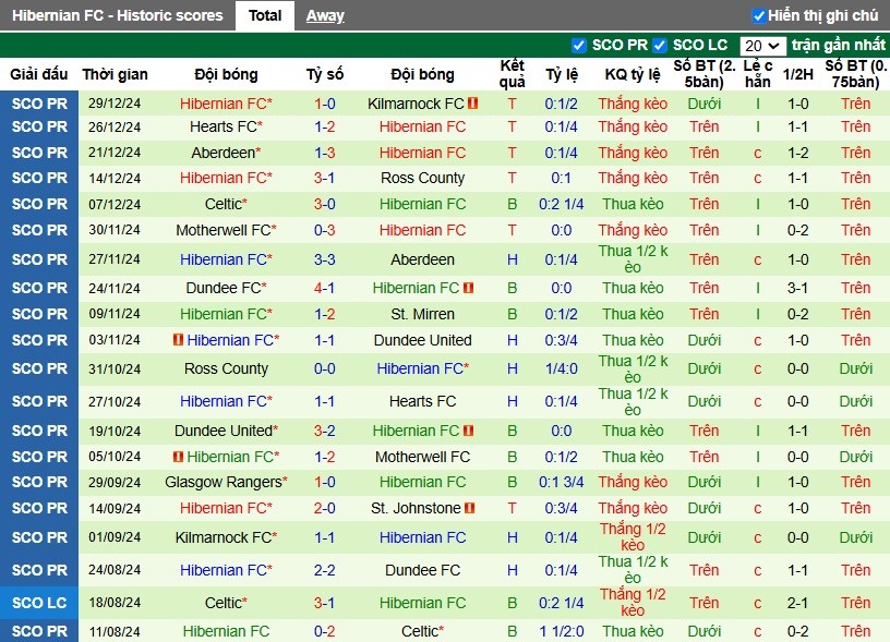 Nhận định, Soi kèo St Johnstone vs Hibernian, 22h ngày 02/01 - Ảnh 2