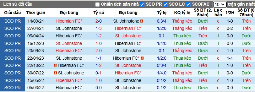 Nhận định, Soi kèo St Johnstone vs Hibernian, 22h ngày 02/01 - Ảnh 3