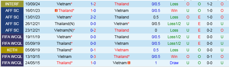 Nhận định, Soi kèo Việt Nam vs Thái Lan, 20h00 ngày 2/1 - Ảnh 3