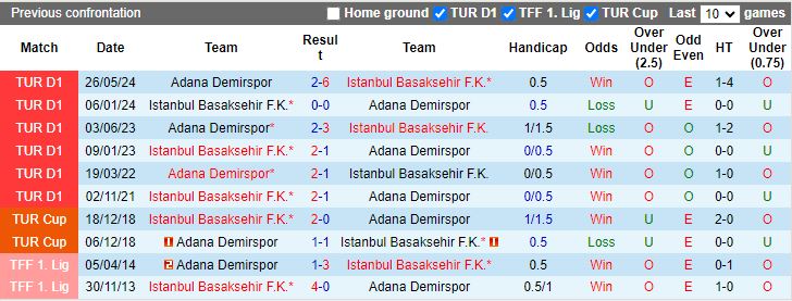 Nhận định, Soi kèo Adana Demirspor vs Istanbul Basaksehir, 17h30 ngày 4/1 - Ảnh 3