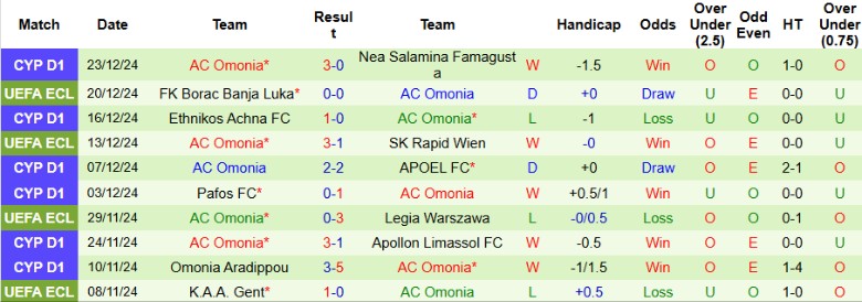 Nhận định, Soi kèo AEK Larnaca vs AC Omonia, 0h30 ngày 4/1 - Ảnh 2