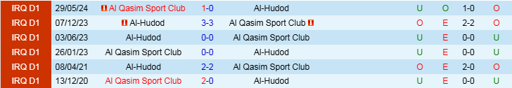 Nhận định, Soi kèo Al-Hudod vs Al Qasim Sport Club, 18h30 ngày 3/1 - Ảnh 3