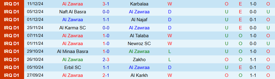 Nhận định, Soi kèo Al Zawraa vs Al Quwa Al Jawiya, 23h30 ngày 3/1 - Ảnh 2