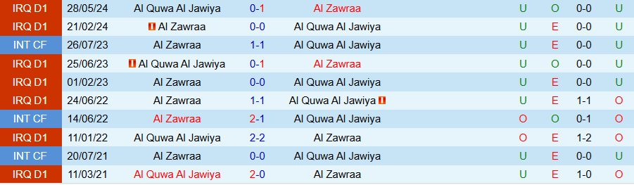 Nhận định, Soi kèo Al Zawraa vs Al Quwa Al Jawiya, 23h30 ngày 3/1 - Ảnh 3