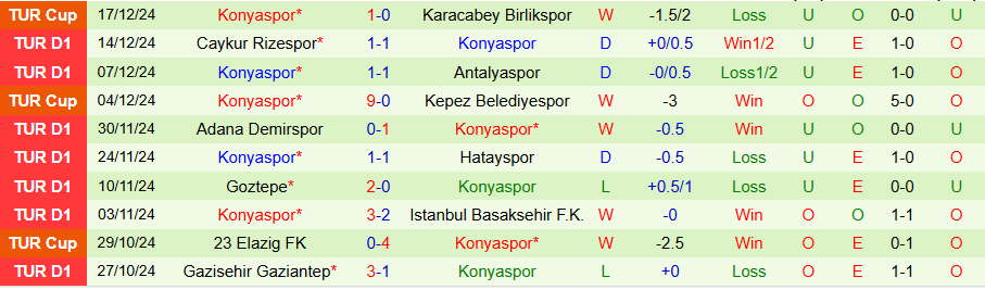 Nhận định, Soi kèo Alanyaspor vs Konyaspor, 00h00 ngày 4/1 - Ảnh 1