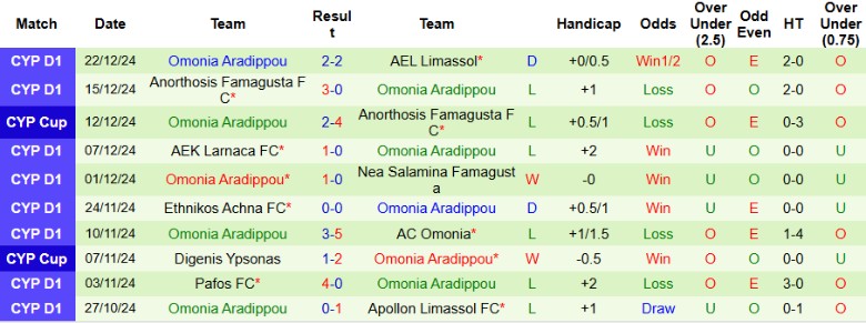 Nhận định, Soi kèo Aris Limassol vs Omonia Aradippou, 0h00 ngày 4/1 - Ảnh 2