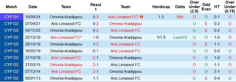 Nhận định, Soi kèo Aris Limassol vs Omonia Aradippou, 0h00 ngày 4/1 - Ảnh 3