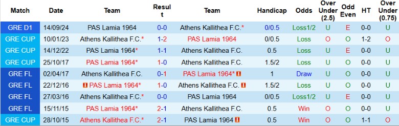 Nhận định, Soi kèo Athens Kallithea vs PAS Lamia, 22h00 ngày 4/1 - Ảnh 3