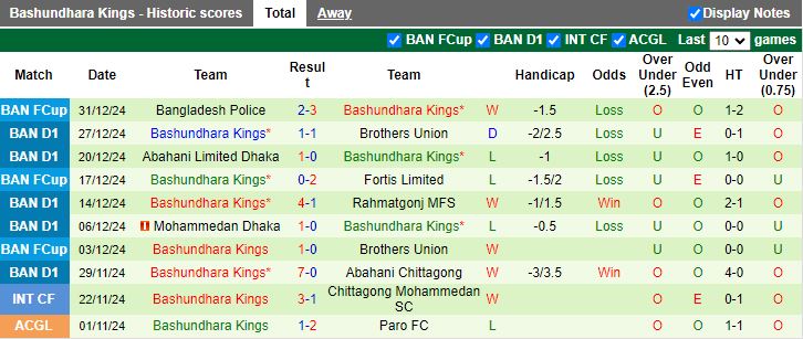 Nhận định, Soi kèo Bangladesh Police vs Bashundhara Kings, 15h45 ngày 3/1 - Ảnh 2