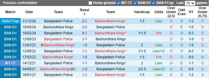 Nhận định, Soi kèo Bangladesh Police vs Bashundhara Kings, 15h45 ngày 3/1 - Ảnh 3