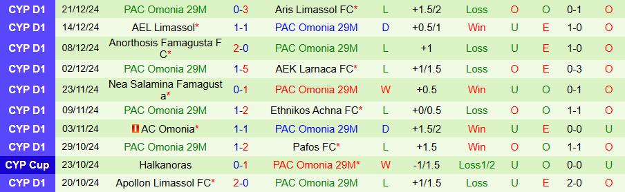 Nhận định, Soi kèo Enosis vs PAC Omonia 29M, 22h00 ngày 3/1 - Ảnh 1