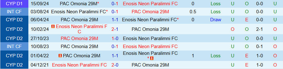 Nhận định, Soi kèo Enosis vs PAC Omonia 29M, 22h00 ngày 3/1 - Ảnh 3