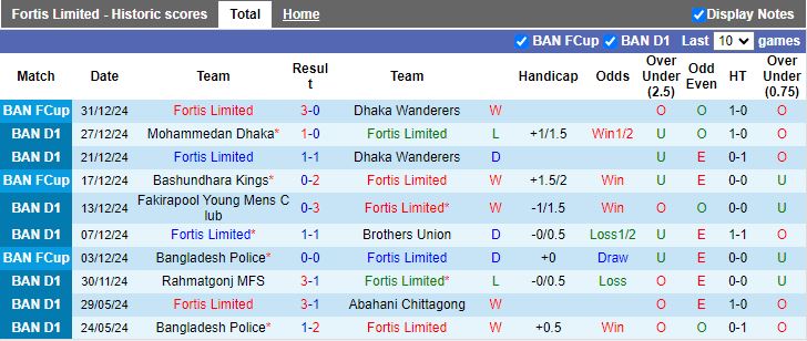 Nhận định, Soi kèo Fortis Limited vs Abahani Limited Dhaka, 15h45 ngày 3/1 - Ảnh 1