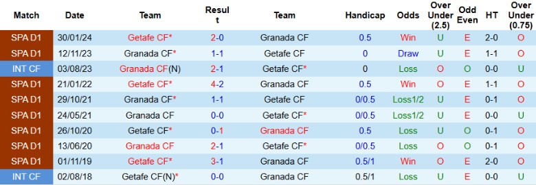 Nhận định, Soi kèo Granada vs Getafe, 1h00 ngày 4/1 - Ảnh 3