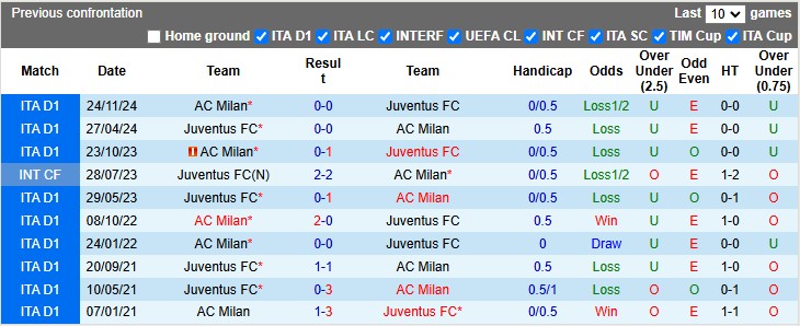 Nhận định, soi kèo Juventus vs AC Milan, 2h ngày 4/1 - Ảnh 3