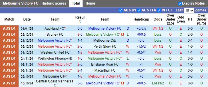 Nhận định, Soi kèo Melbourne Victory vs Western Sydney Wanderers, 15h35 ngày 4/1 - Ảnh 1