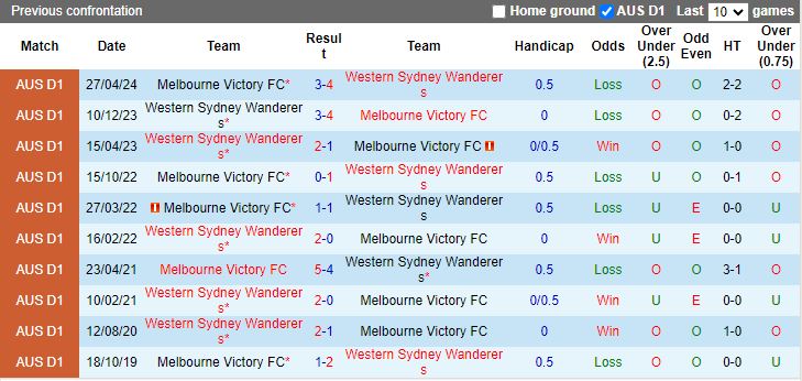 Nhận định, Soi kèo Melbourne Victory vs Western Sydney Wanderers, 15h35 ngày 4/1 - Ảnh 3