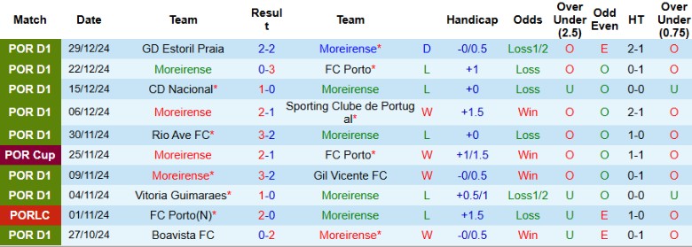 Nhận định, Soi kèo Moreirense vs AVS Futebol, 22h30 ngày 4/1 - Ảnh 1