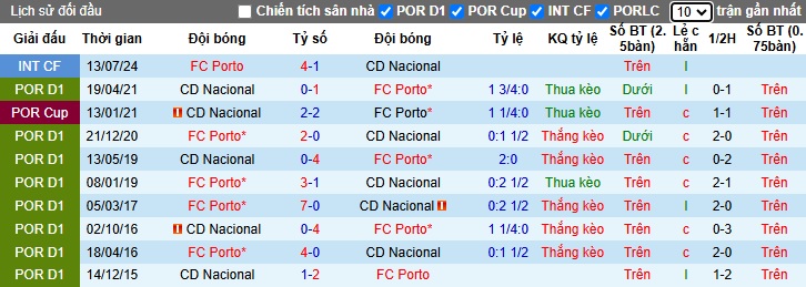 Nhận định, soi kèo Nacional vs Porto, 1h ngày 4/1 - Ảnh 3